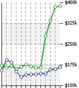 Home Value Graphic